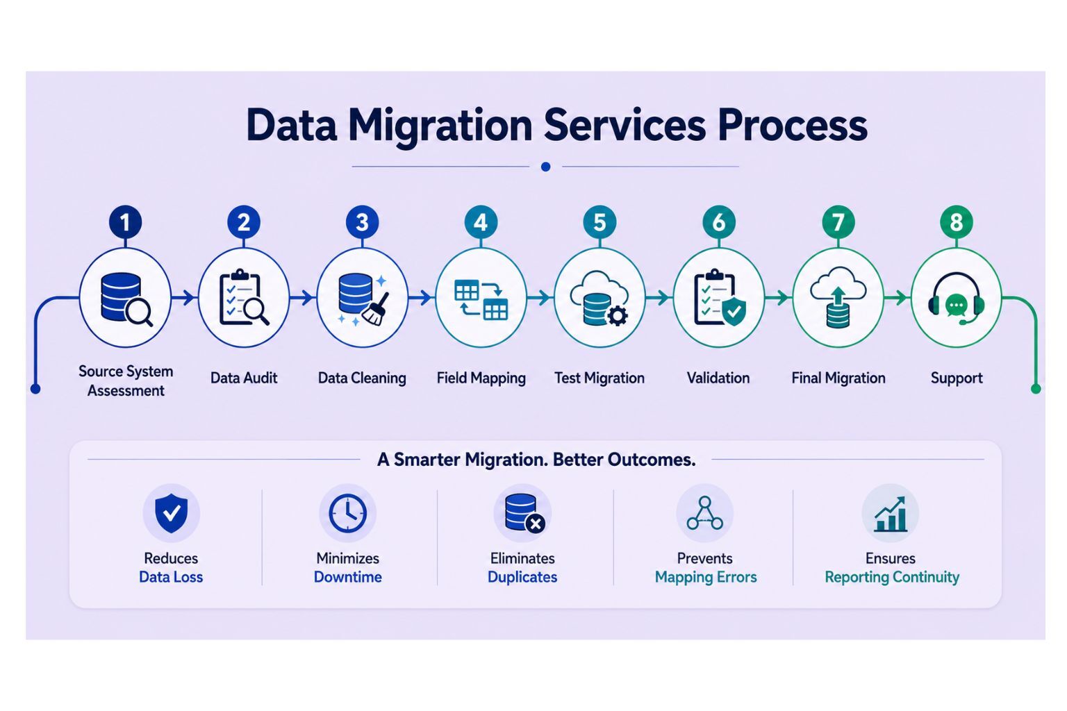 Data migration services process diagram showing source system assessment, data audit, data cleaning, field mapping, test migration, validation, final migration, and support.