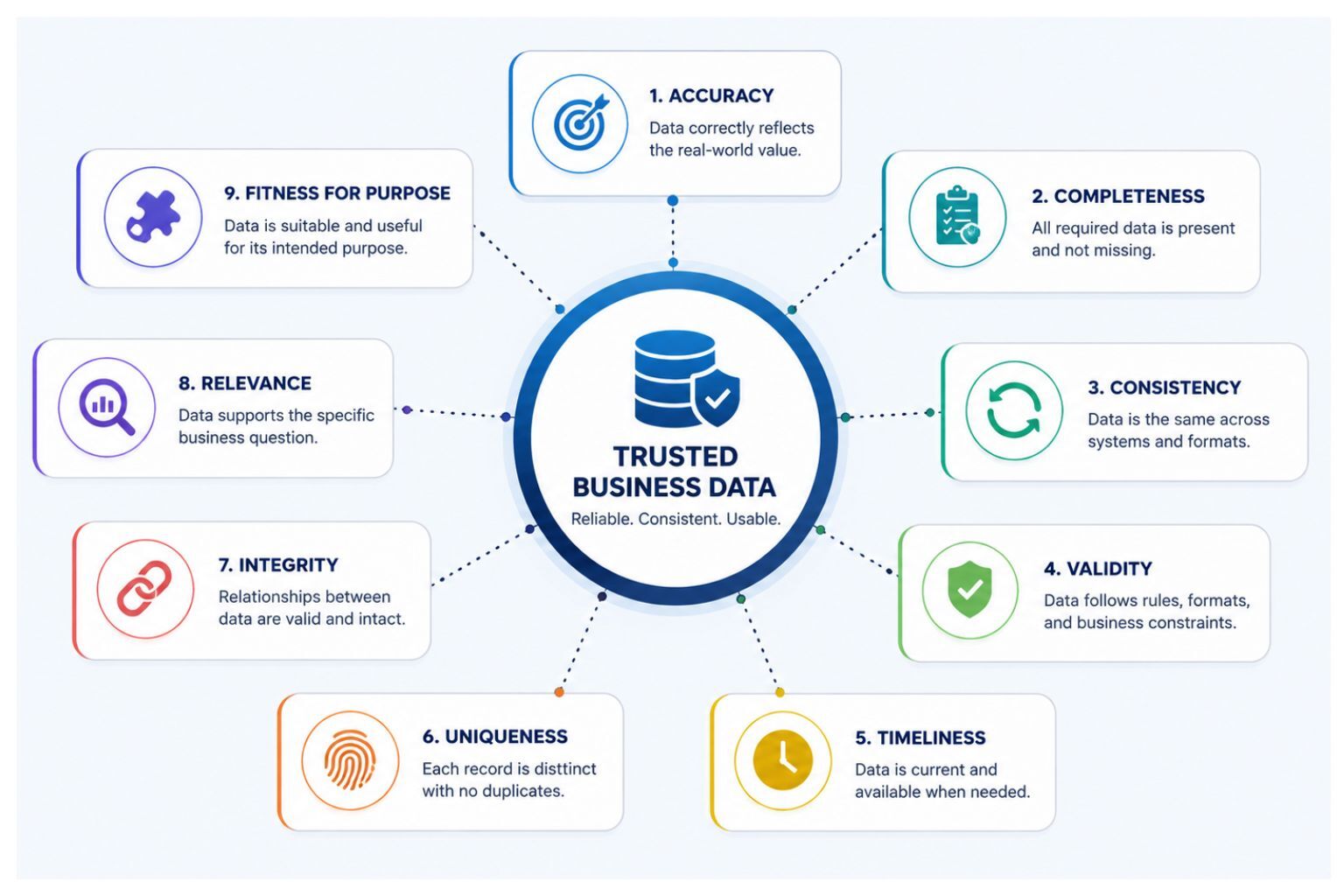 data quality management dimensions for business analytics