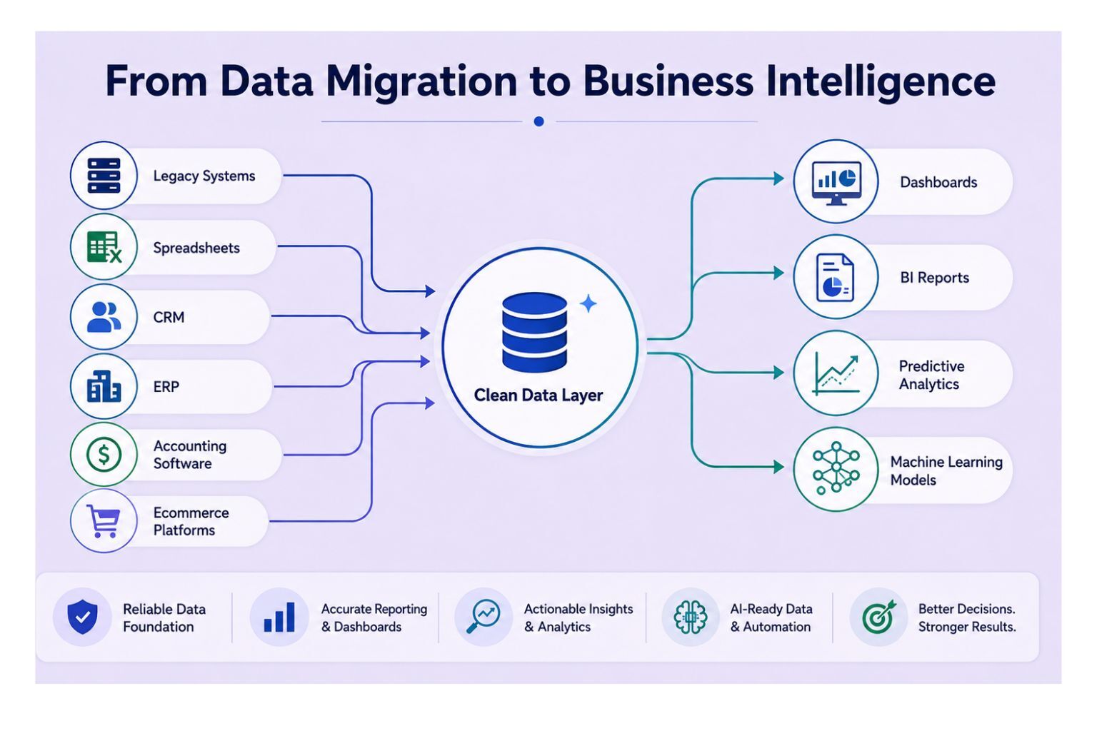 Data migration flow from legacy systems, spreadsheets, CRM, ERP, accounting software, and ecommerce platforms into a clean data layer, then into dashboards, BI reports, predictive analytics, and machine learning models.