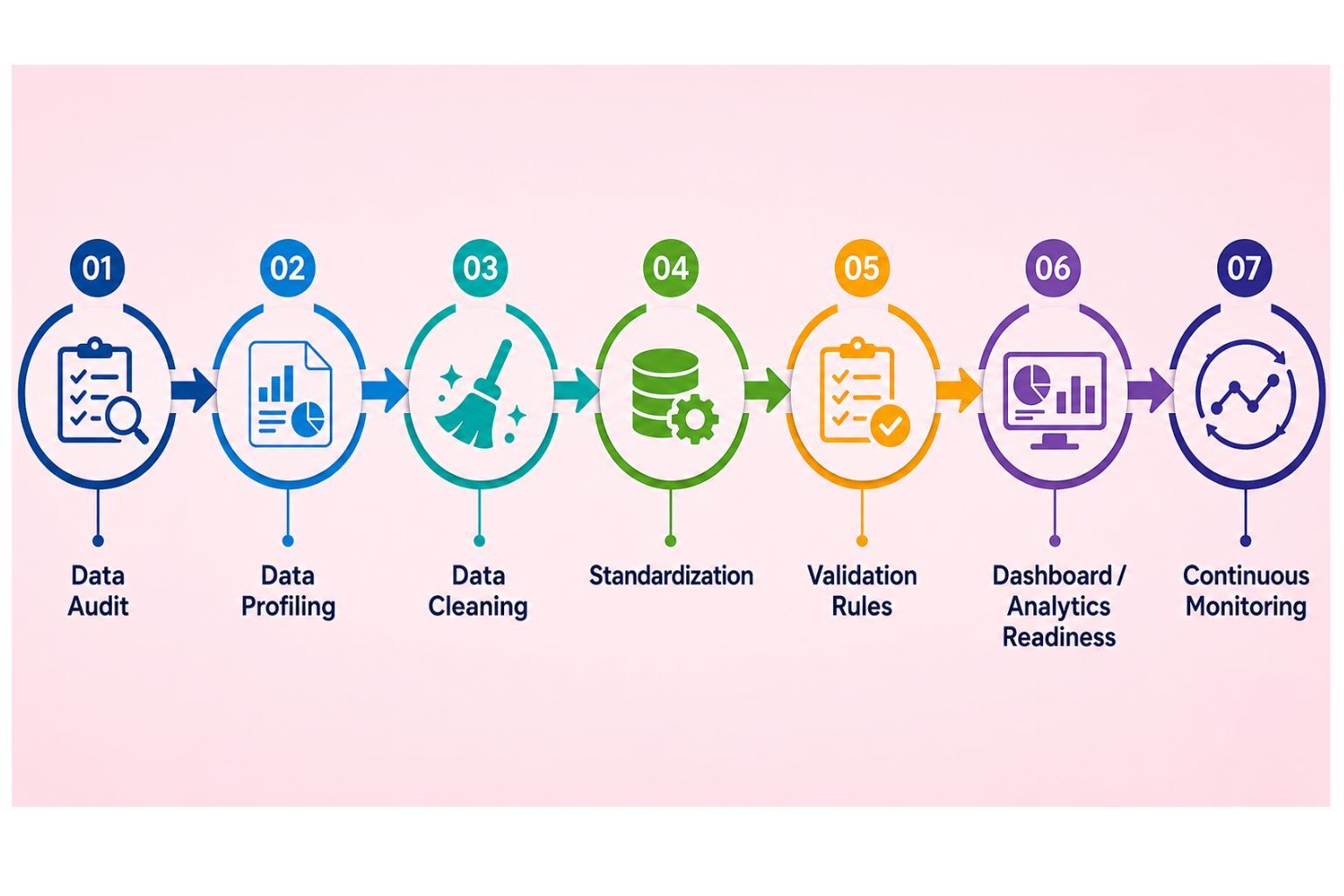 data quality management process from audit to monitoring