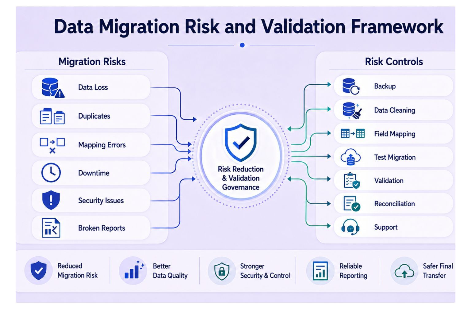 Data migration risk and validation framework showing migration risks on one side and risk controls on the other, including data loss, duplicates, mapping errors, downtime, security issues, broken reports, backup, data cleaning, field mapping, test migration, validation, reconciliation, and support.