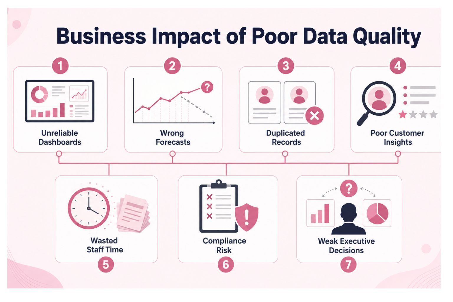 poor data quality impact on business decisions