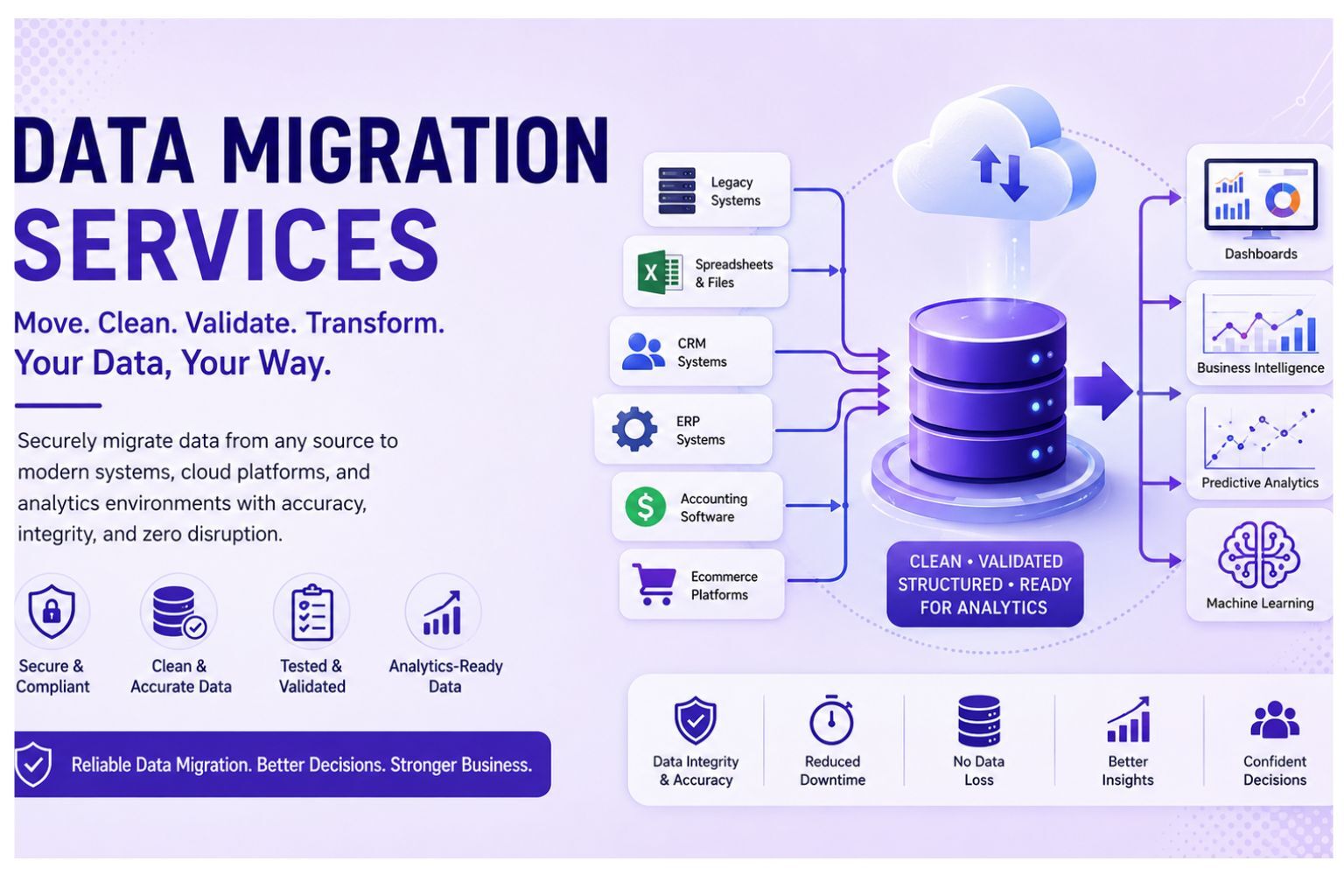 Data migration services cover image showing secure data transfer from legacy systems, spreadsheets, CRM, ERP, accounting software, and ecommerce platforms into a clean validated database for dashboards, business intelligence, predictive analytics, and machine learning.
