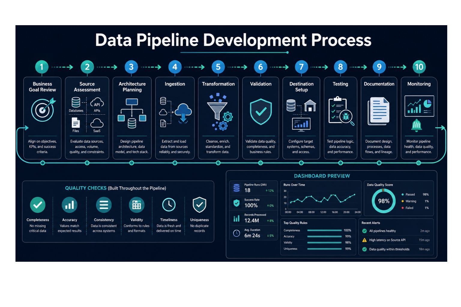 Data pipeline development process showing steps from business goal review and source assessment to ingestion, transformation, validation, testing, documentation, and monitoring.
