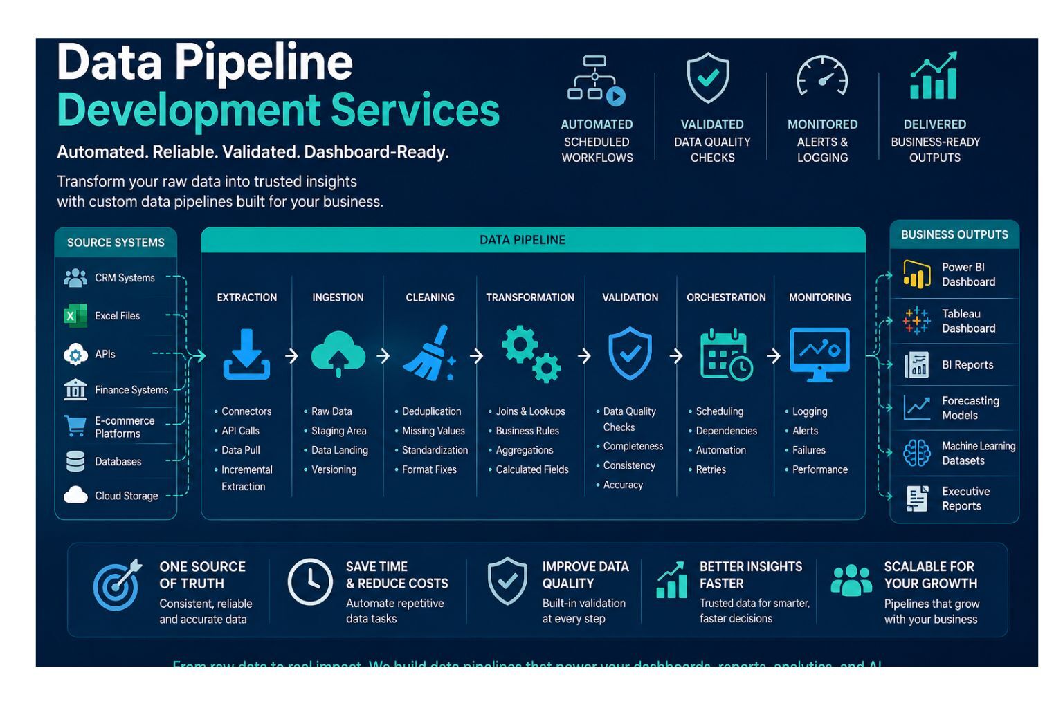Data pipeline development services infographic showing source systems, pipeline stages, validation checks, and business outputs for dashboards, reporting, analytics, and AI.