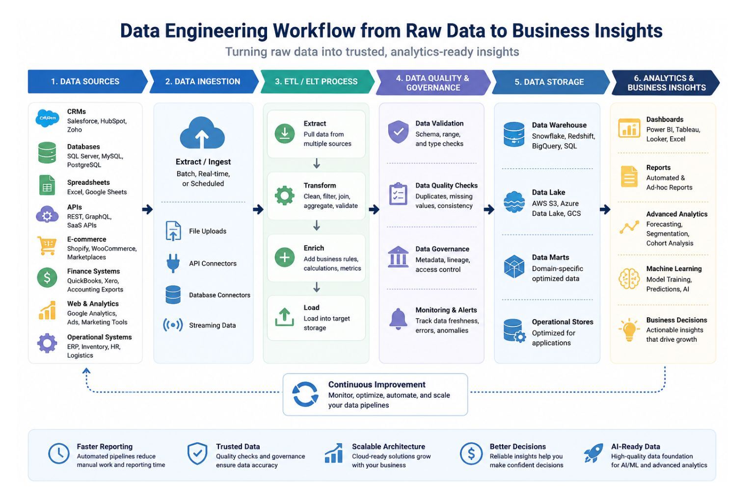 Data engineering workflow from raw data sources to dashboards and analytics