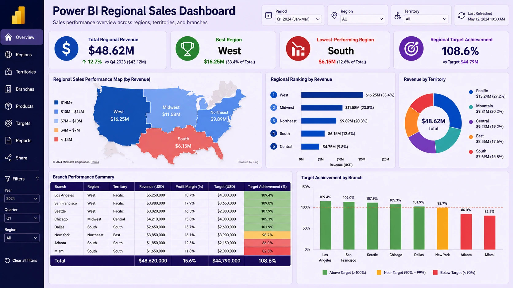 Power BI regional sales dashboard with light purple background showing total regional revenue, best region, lowest-performing region, target achievement, sales map, regional ranking, revenue by territory, branch performance, and target achievement by branch.