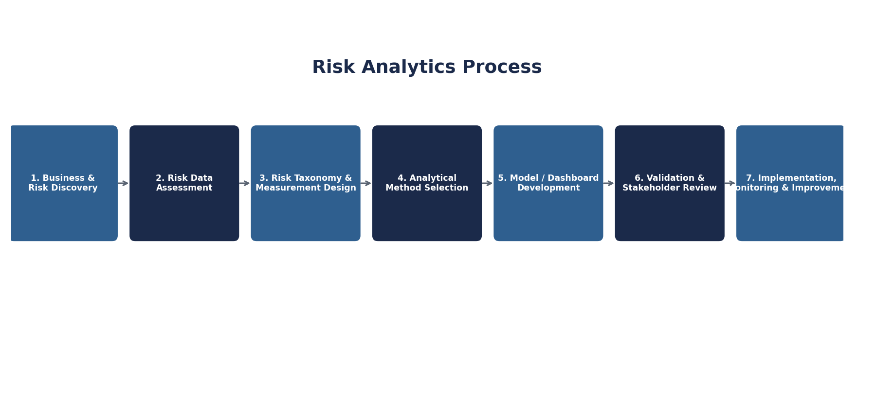 Risk Analytics Process flow diagram with seven steps from business and risk discovery through implementation, monitoring, and improvement