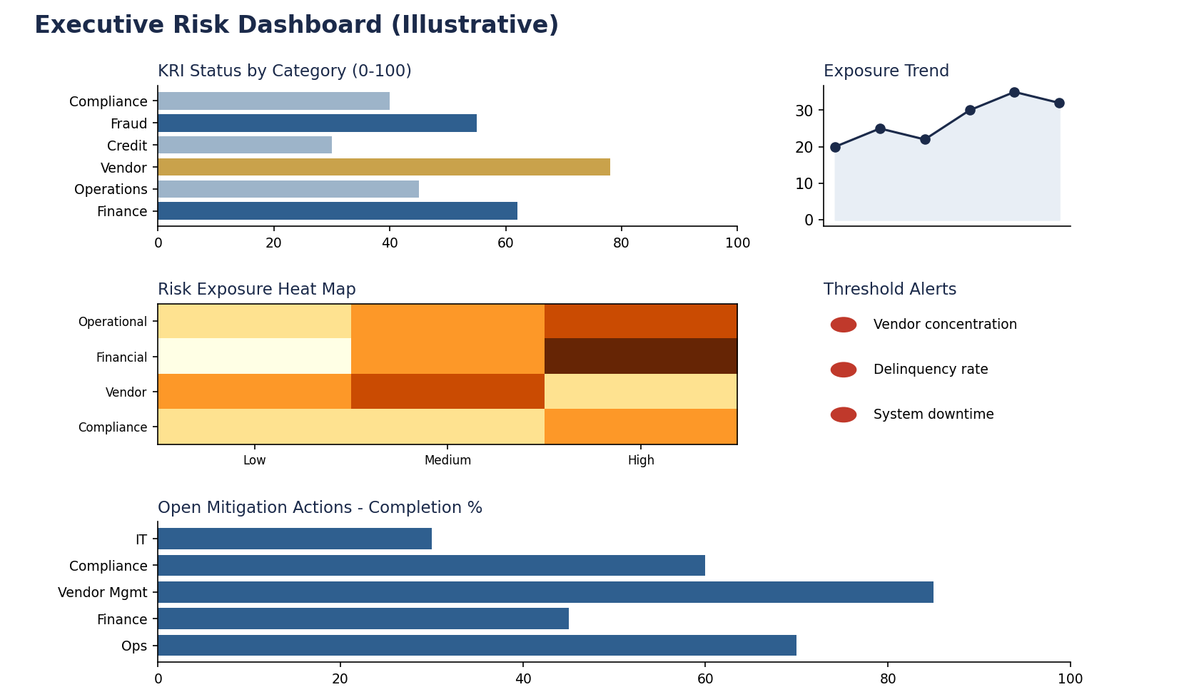 Illustrative executive risk dashboard showing KRI status by category, an exposure trend chart, a risk exposure heat map, threshold alerts, and mitigation action completion rates