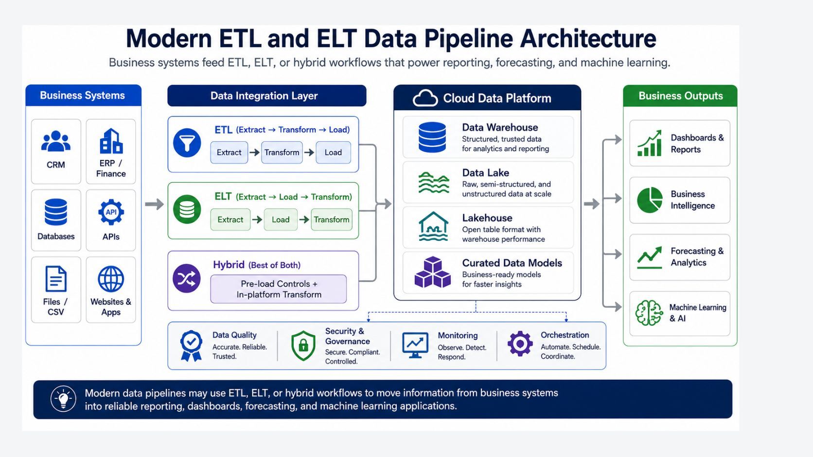 Modern data pipeline architecture connecting business systems to ETL or ELT workflows, a cloud data warehouse, dashboards, and machine learning.