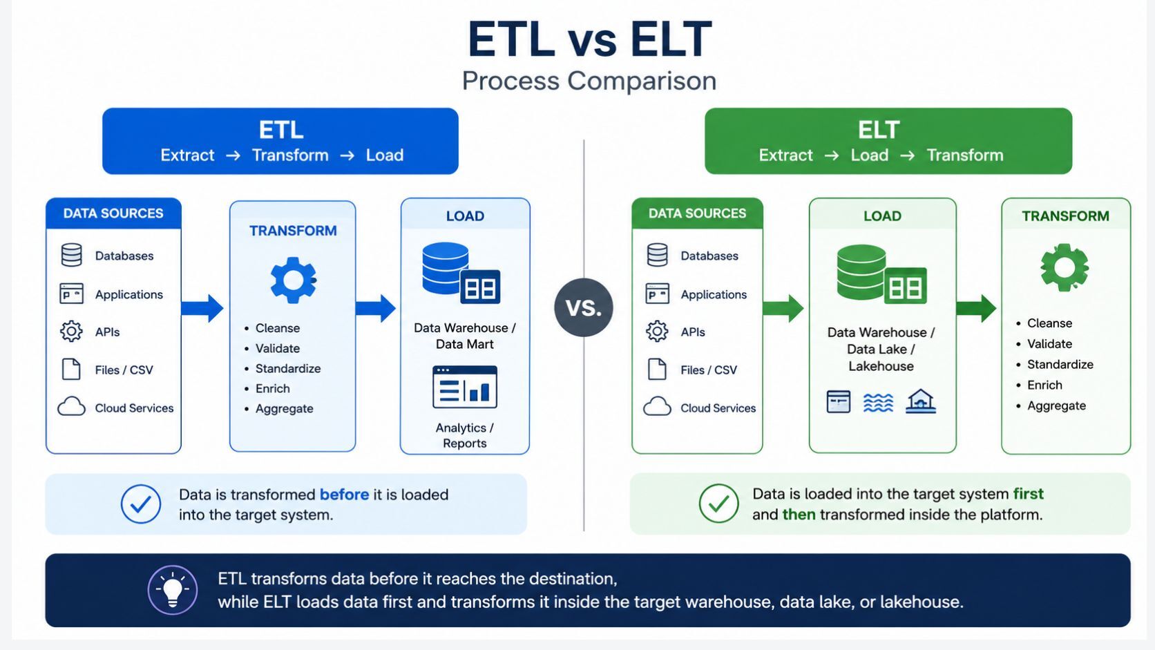 ETL vs ELT process comparison showing transformation before loading in ETL and transformation after loading in ELT.