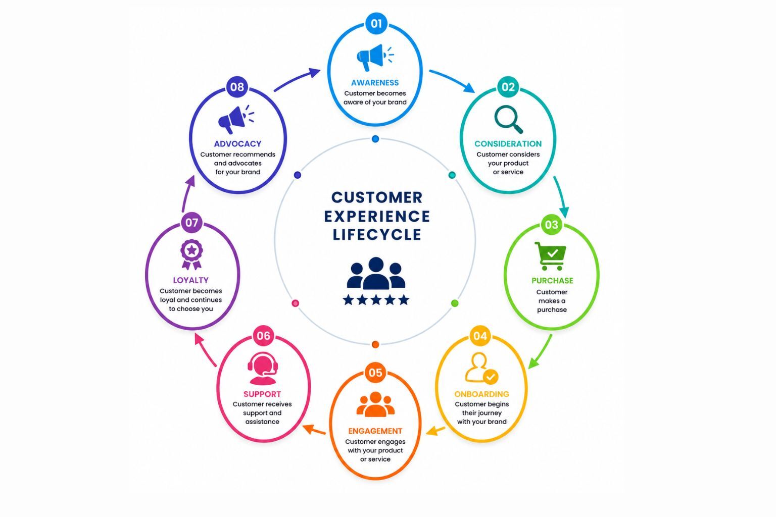 Customer lifecycle diagram showing awareness, consideration, purchase, onboarding, engagement, customer support, loyalty, and advocacy stages to improve customer experience using data analytics.