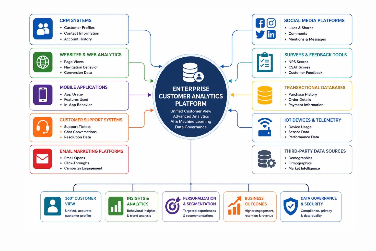 Enterprise customer data architecture illustrating CRM systems, websites, mobile applications, social media, customer support, email marketing, surveys, transactional databases, and IoT devices connected to a centralized customer analytics platform.