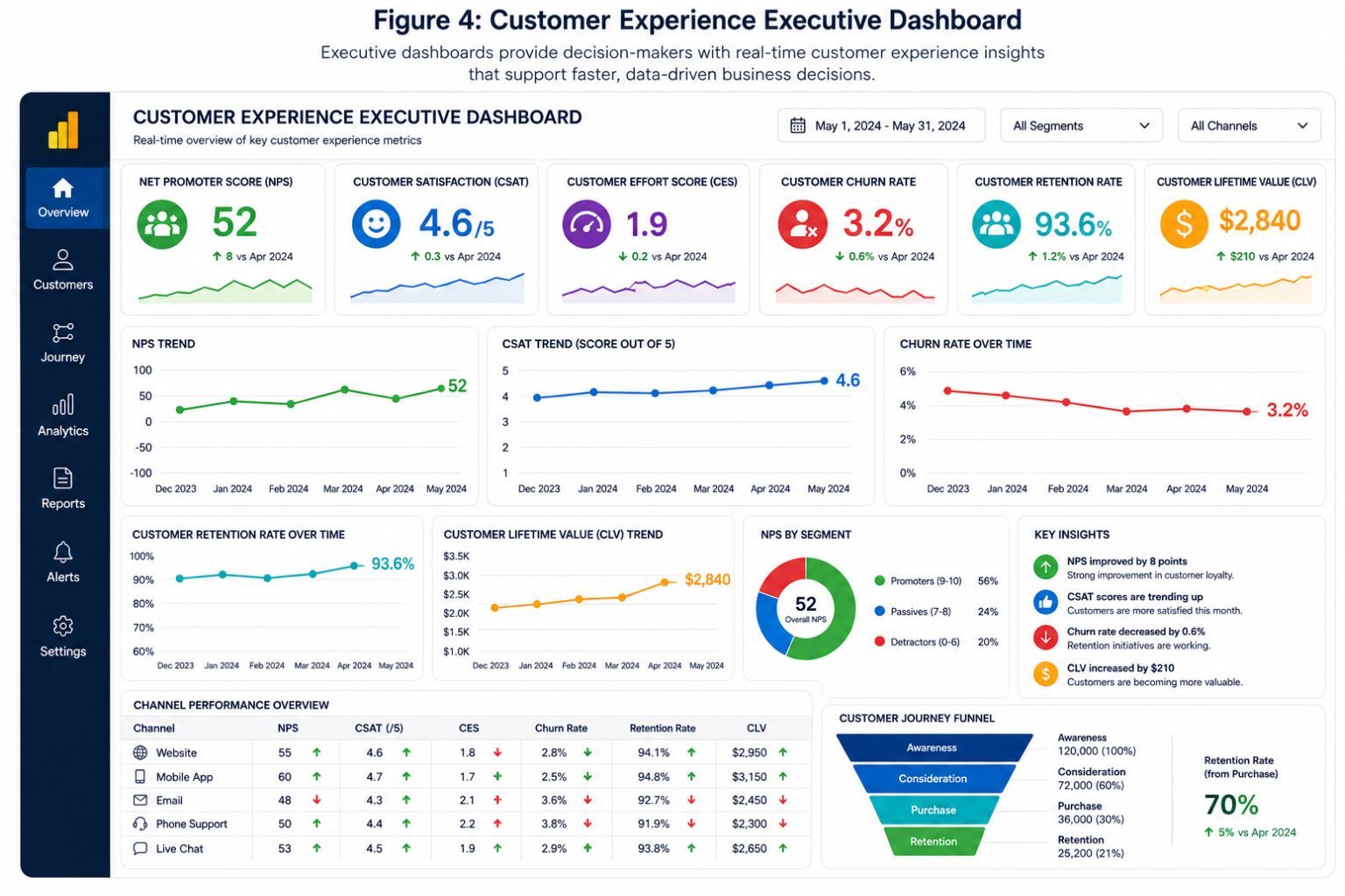 Executive customer experience dashboard displaying Net Promoter Score (NPS), Customer Satisfaction (CSAT), Customer Churn Rate, Customer Retention Rate, Customer Lifetime Value (CLV), Customer Effort Score (CES), customer journey metrics, and real-time business intelligence insights.