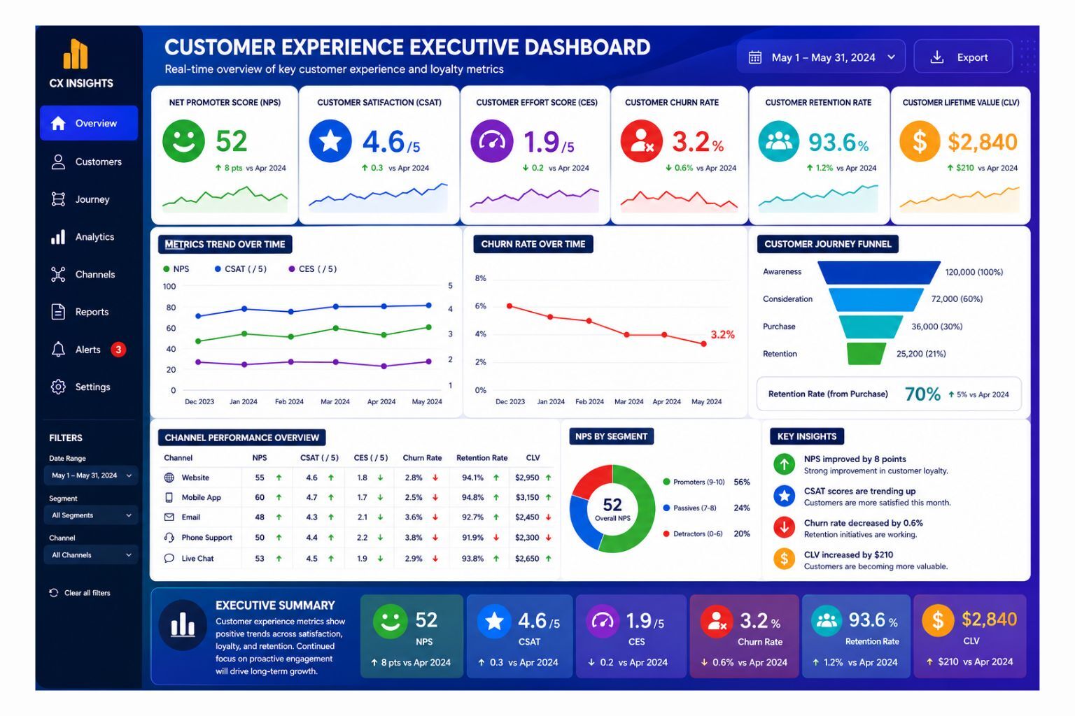 Executive customer experience dashboard displaying Net Promoter Score (NPS), Customer Satisfaction (CSAT), Customer Effort Score (CES), Customer Churn Rate, Customer Retention Rate, Customer Lifetime Value (CLV), customer journey analytics, channel performance, and executive insights for data-driven decision-making.