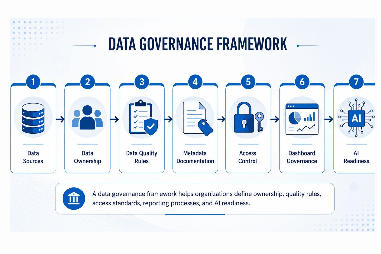 Data governance consulting services workflow showing data sources, data ownership, data quality rules, metadata documentation, access control, dashboard governance, and AI readiness.