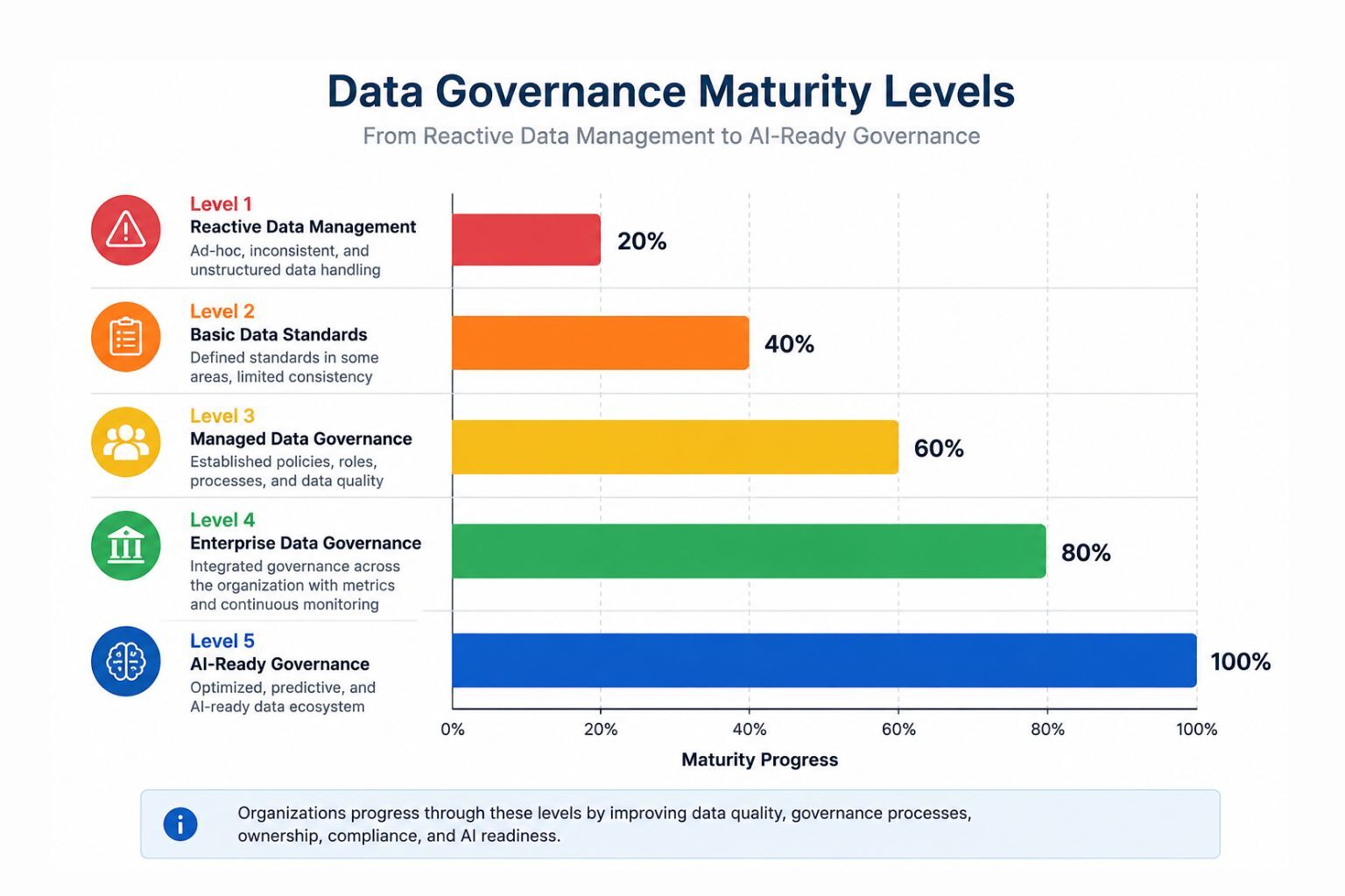 Data governance maturity graph showing five levels from reactive data management to AI-ready governance, with horizontal progress bars from 20% to 100%.