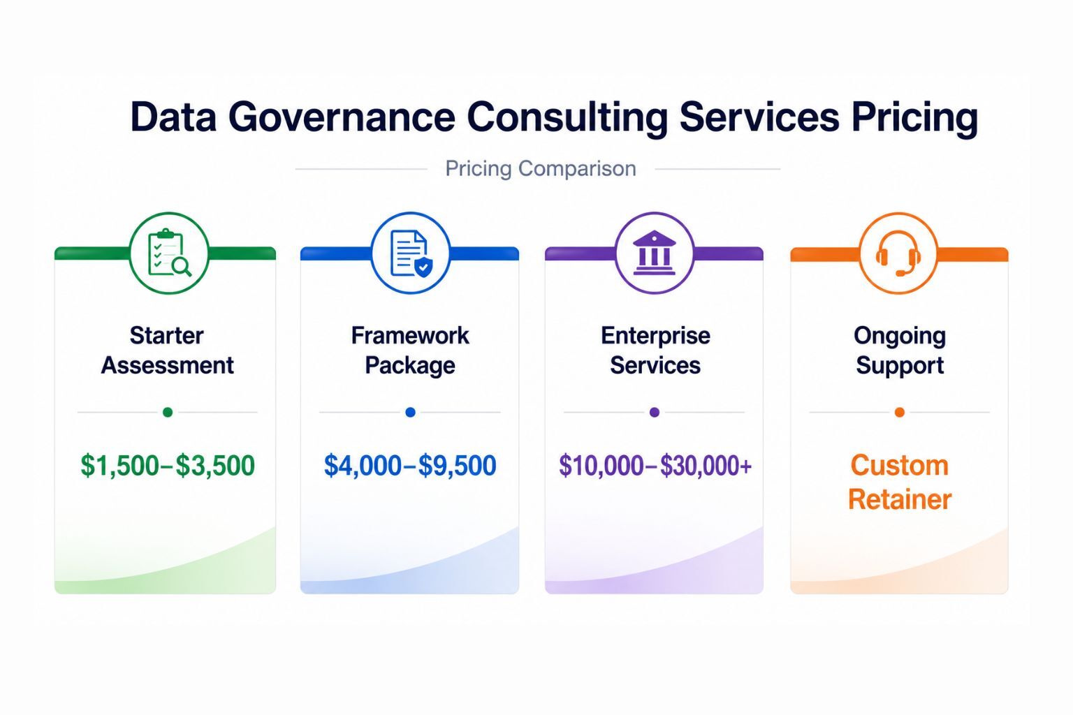 Data governance consulting services pricing graph comparing Starter Assessment, Framework Package, Enterprise Services, and Ongoing Support with pricing ranges.
