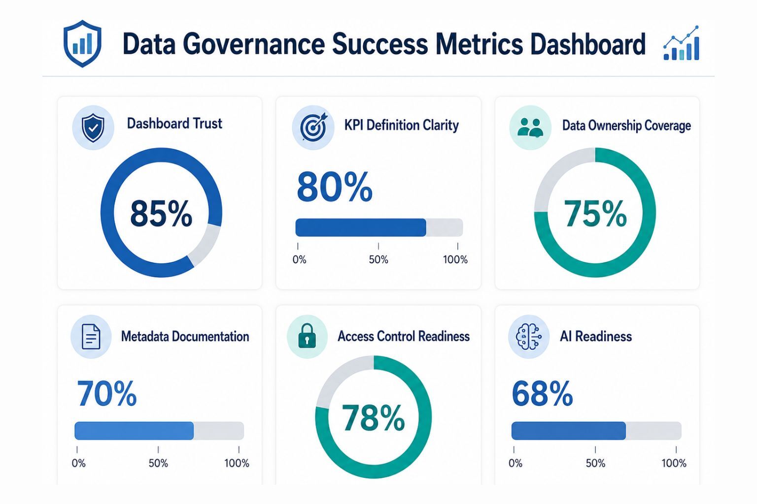 Data governance success metrics dashboard showing dashboard trust, KPI definition clarity, data ownership coverage, metadata documentation, access control readiness, and AI readiness.