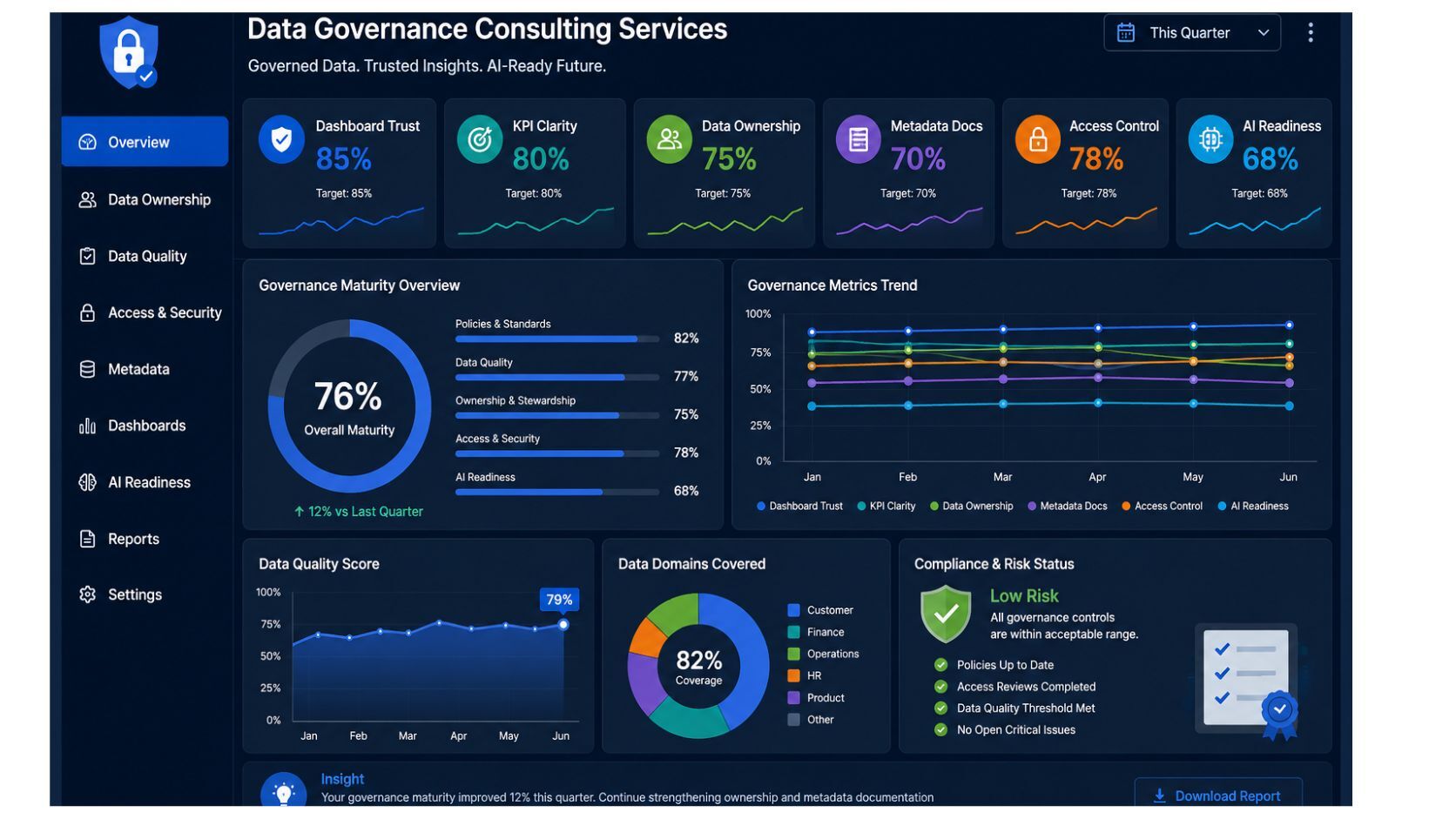 Data governance consulting services dashboard showing data trust, KPI clarity, data ownership, metadata documentation, access control, and AI readiness metrics.