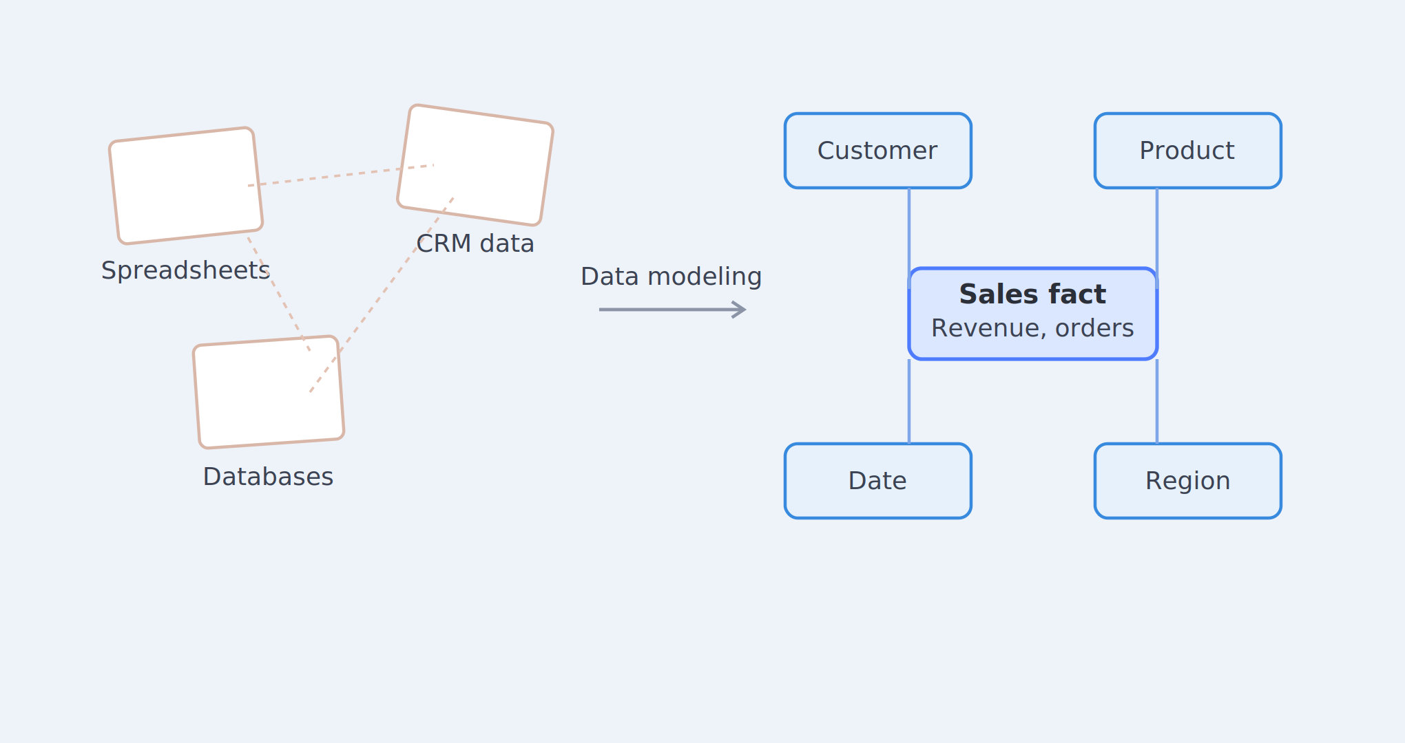 Illustration of scattered business data from spreadsheets, CRM systems, and databases connecting into a clean, structured sales data model