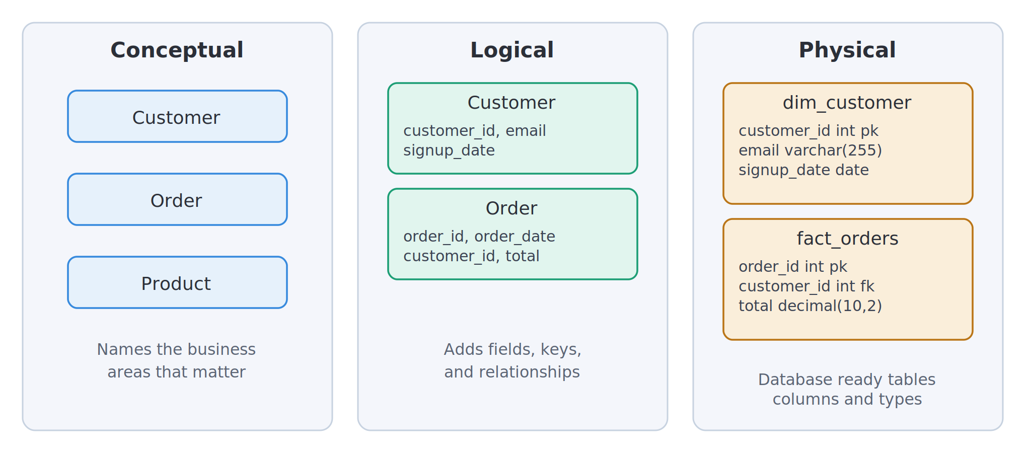 Comparison diagram of conceptual, logical, and physical data models showing increasing levels of detail