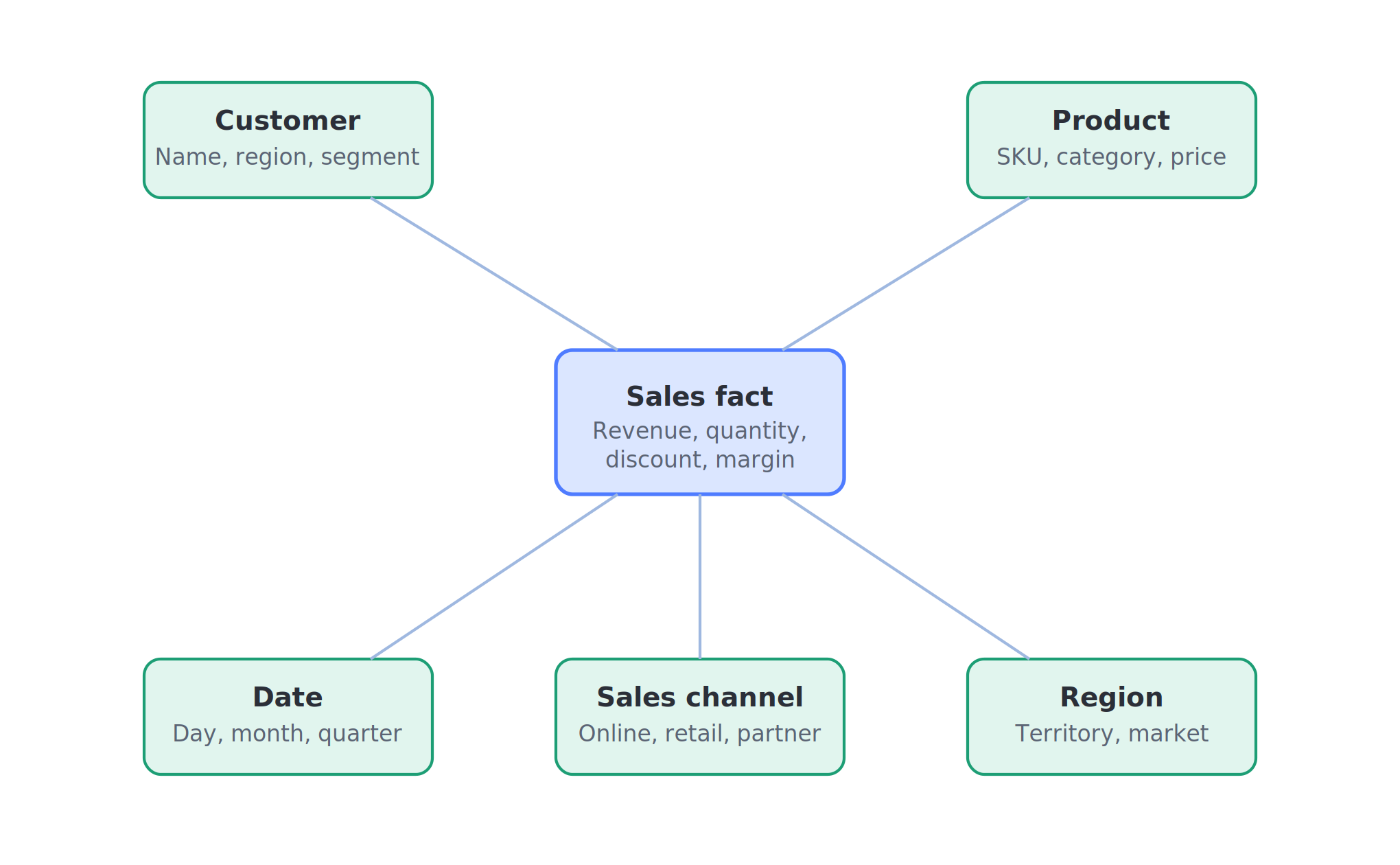 Example star schema diagram showing a central sales fact table connected to customer, product, date, region, and sales channel dimension tables
