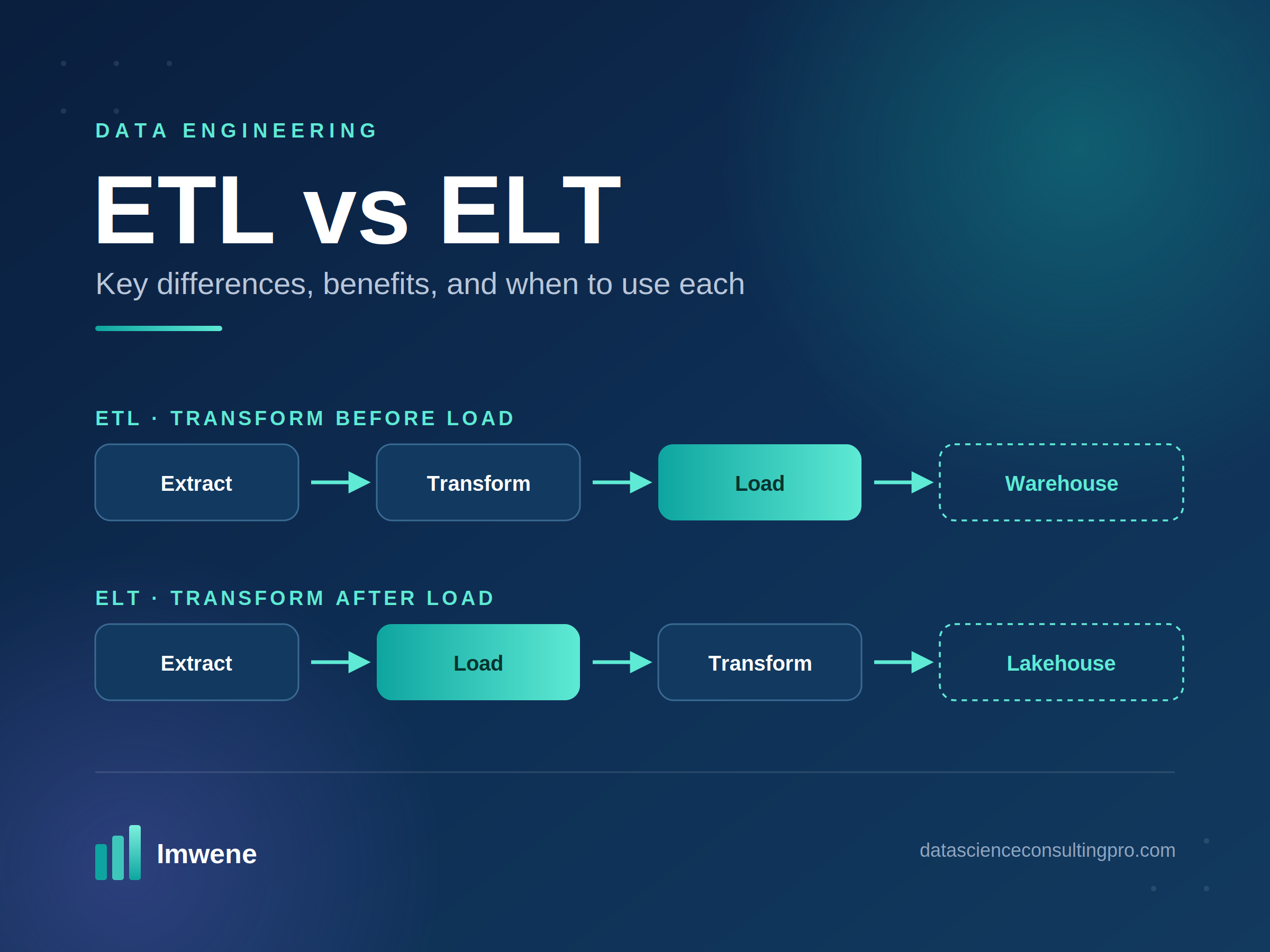 Diagram comparing ETL and ELT data pipelines, showing Extract, Transform, and Load steps in different order for each approach