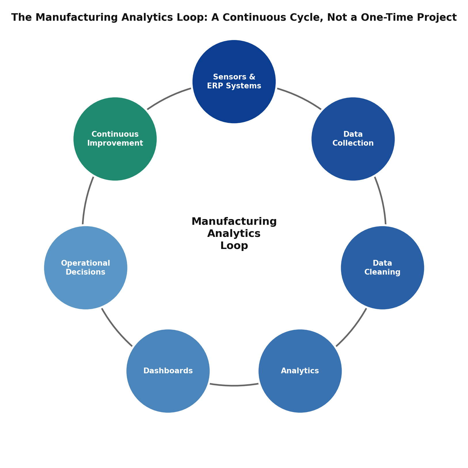 Circular diagram showing the manufacturing analytics loop, with sensors and ERP systems, data collection, data cleaning, analytics, dashboards, operational decisions, and continuous improvement arranged around a continuous cycle