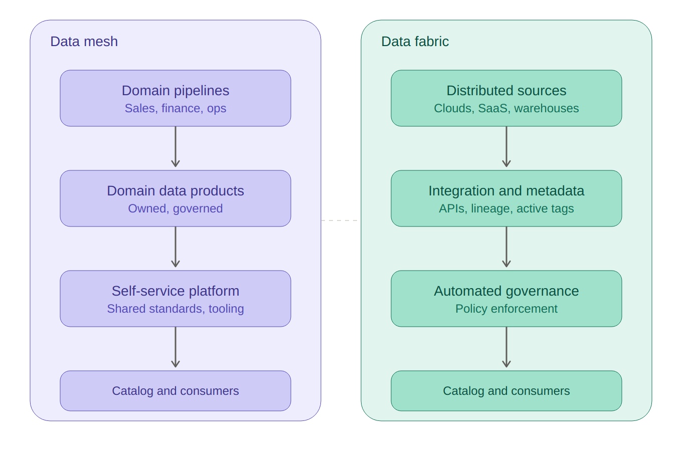 Side-by-side diagram comparing data mesh and data fabric architecture: domain pipelines feeding owned data products on a self-service platform versus distributed sources connected through an integration and metadata layer with automated governance.