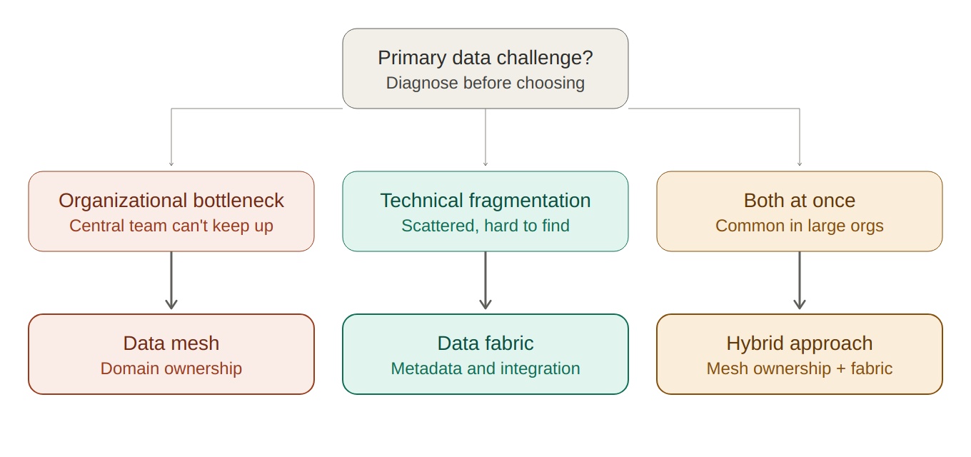 Decision tree showing how to choose between data mesh and data fabric: organizational bottlenecks point to data mesh, technical fragmentation points to data fabric, and having both problems points to a hybrid approach.