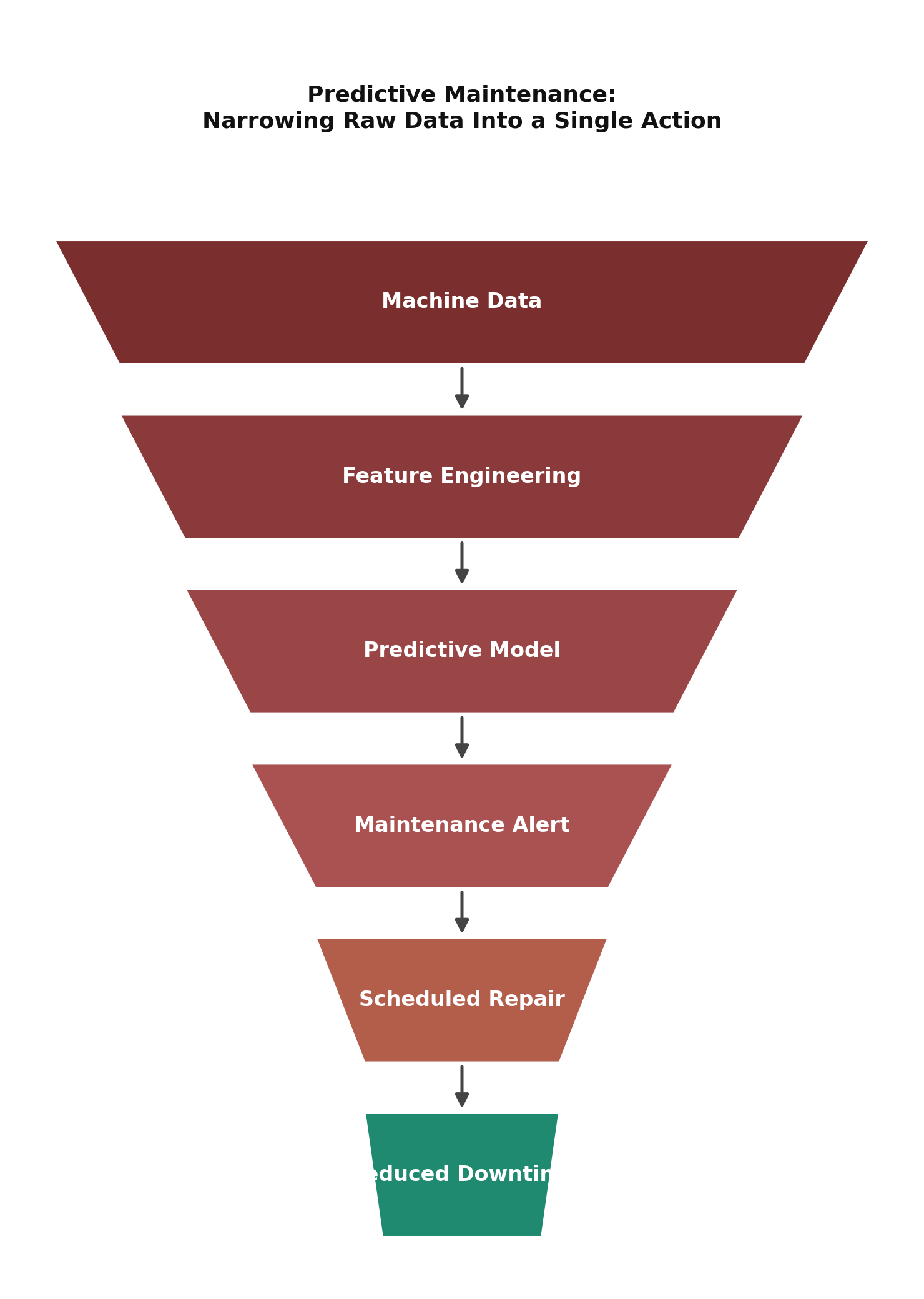 Vertical funnel diagram narrowing from machine data through feature engineering, a predictive model, a maintenance alert, and scheduled repair, down to reduced downtime