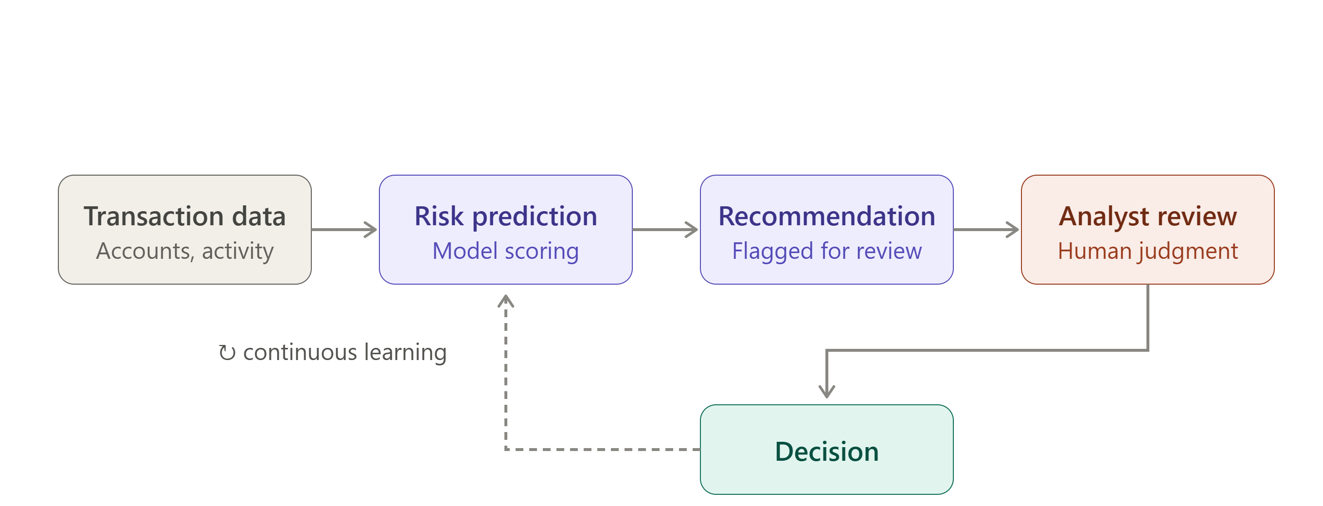 Flow diagram of the financial AI decision framework showing transaction data leading to risk prediction, model recommendation, analyst review, decision, and continuous learning.