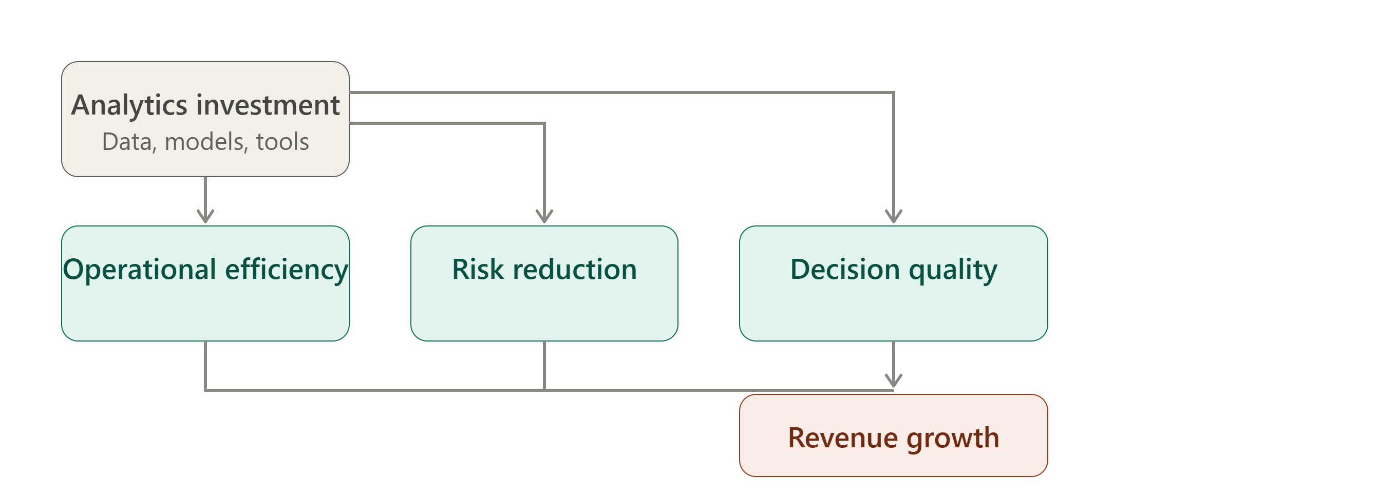 Diagram showing financial analytics business value flow from analytics investment through operational efficiency, risk reduction, improved decision quality, revenue growth, to competitive advantage.
