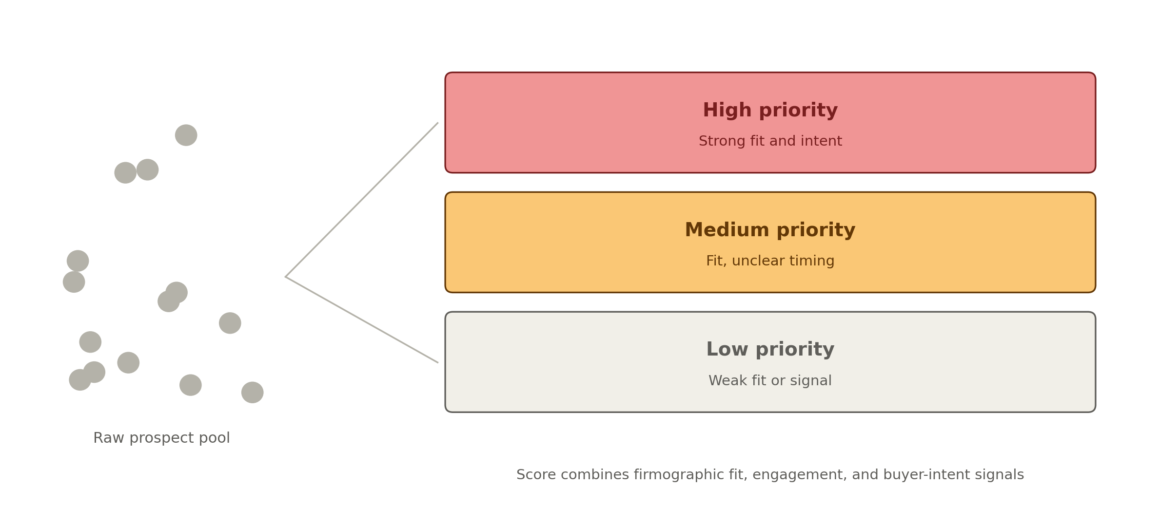 Predictive lead scoring model ranking sales prospects