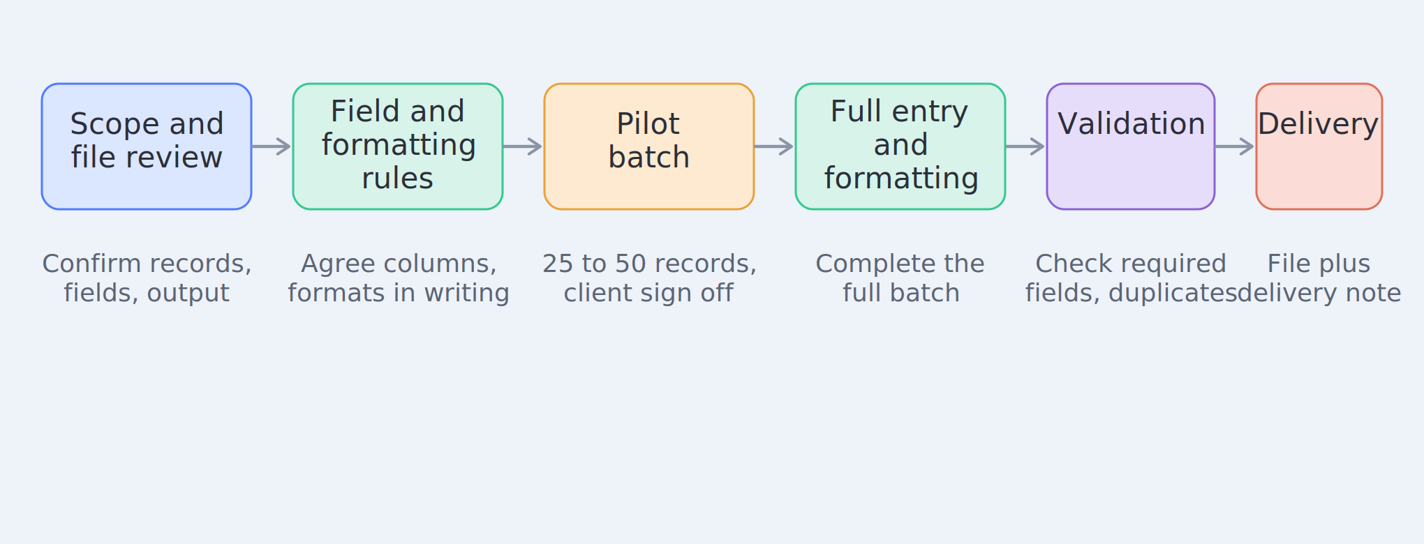 Diagram of the six-step data entry process: scope and file review, field and formatting rules, pilot batch, full entry and formatting, validation, and delivery