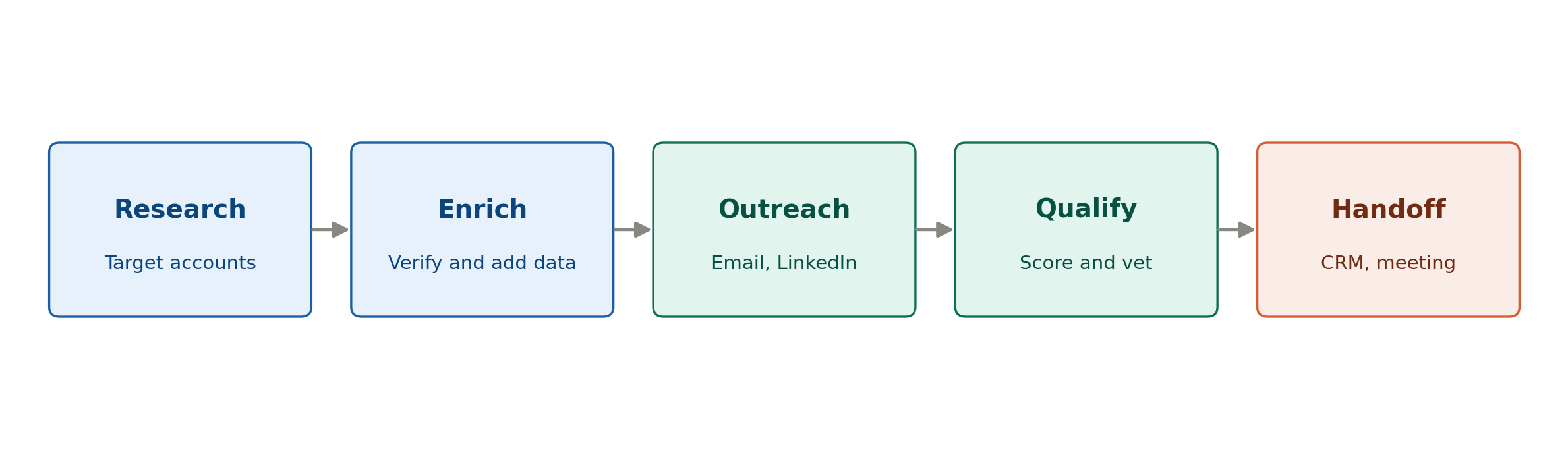 Qualified lead generation workflow from prospect to booked meeting