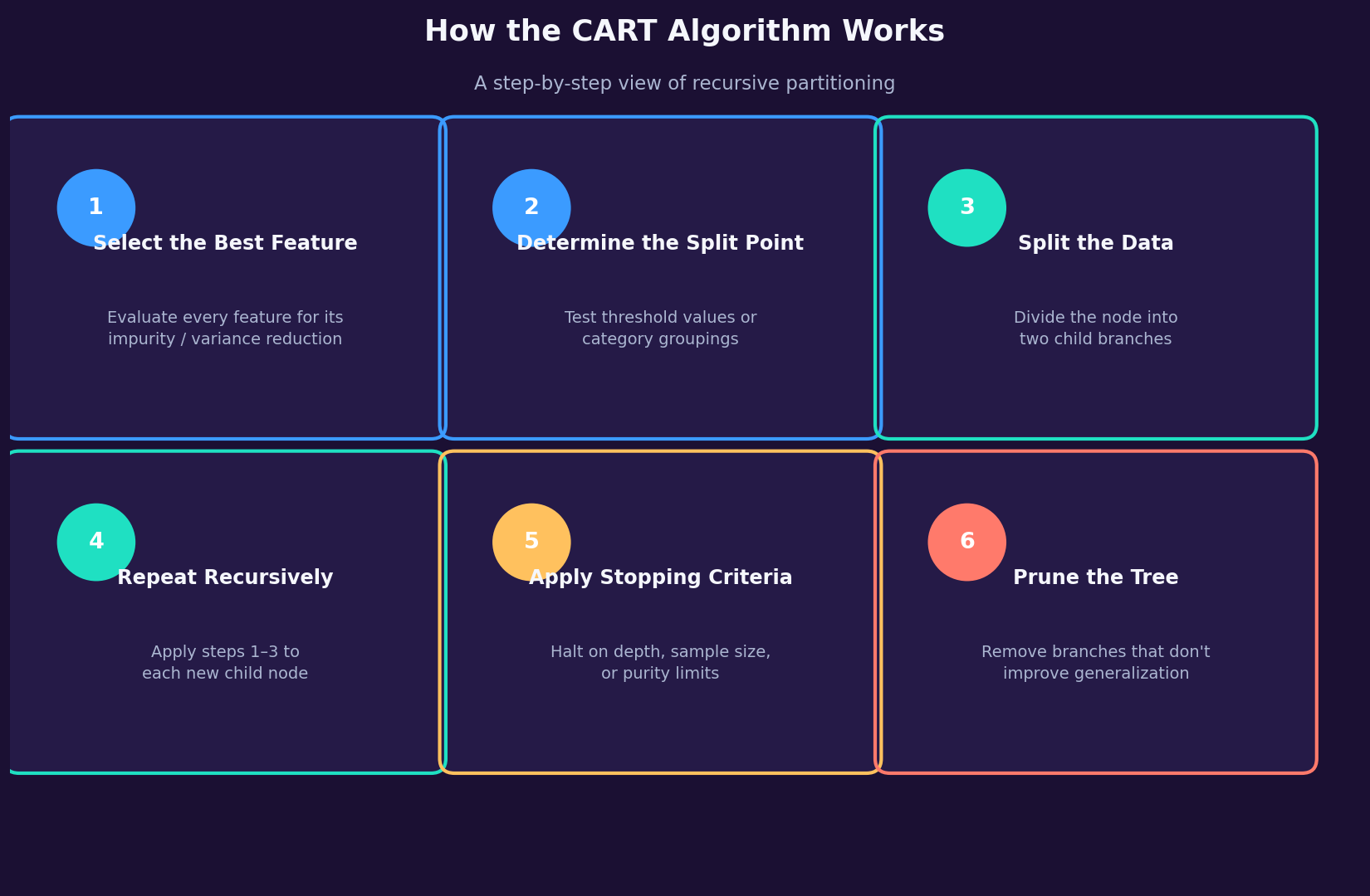 Six-step CART algorithm workflow: select best feature, determine split point, split the data, repeat recursively, apply stopping criteria, prune the tree