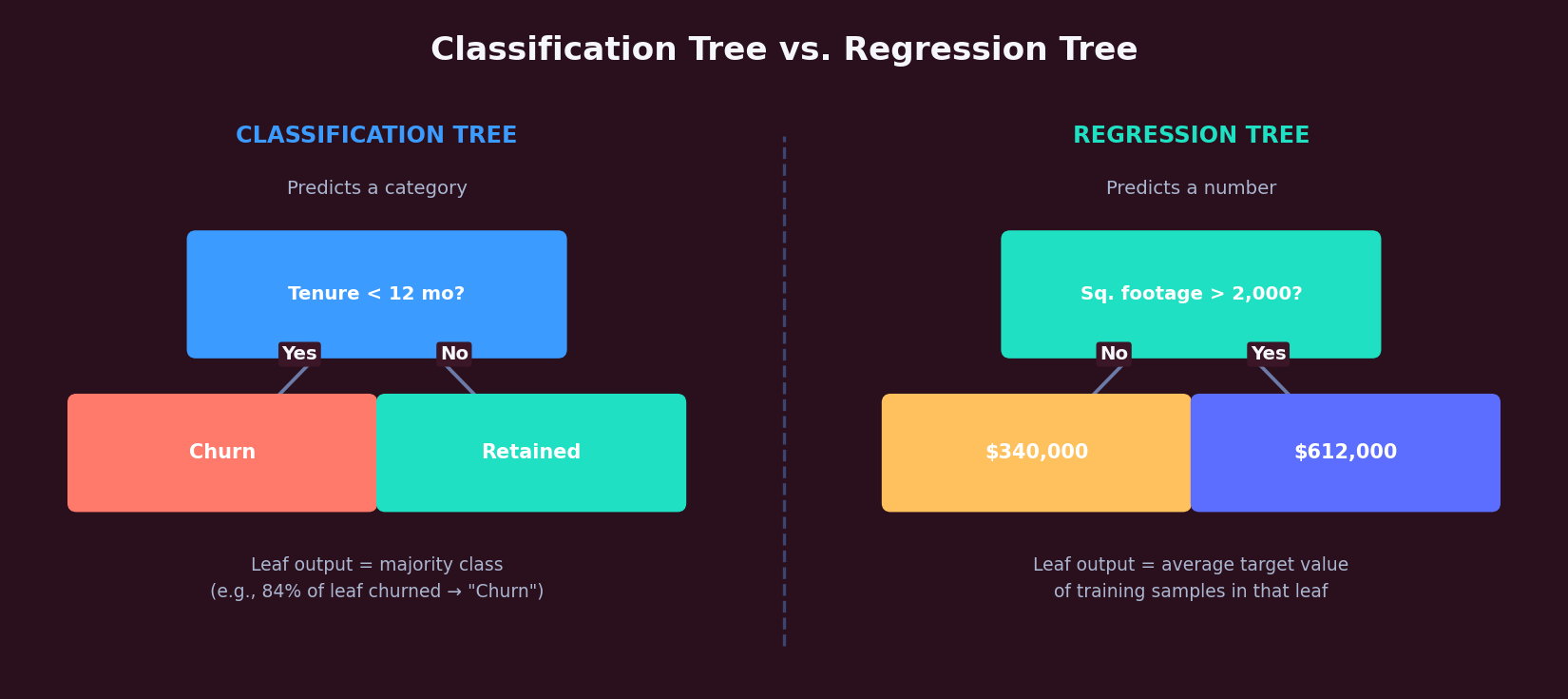 Side-by-side comparison of a classification tree predicting customer churn versus a regression tree predicting house price