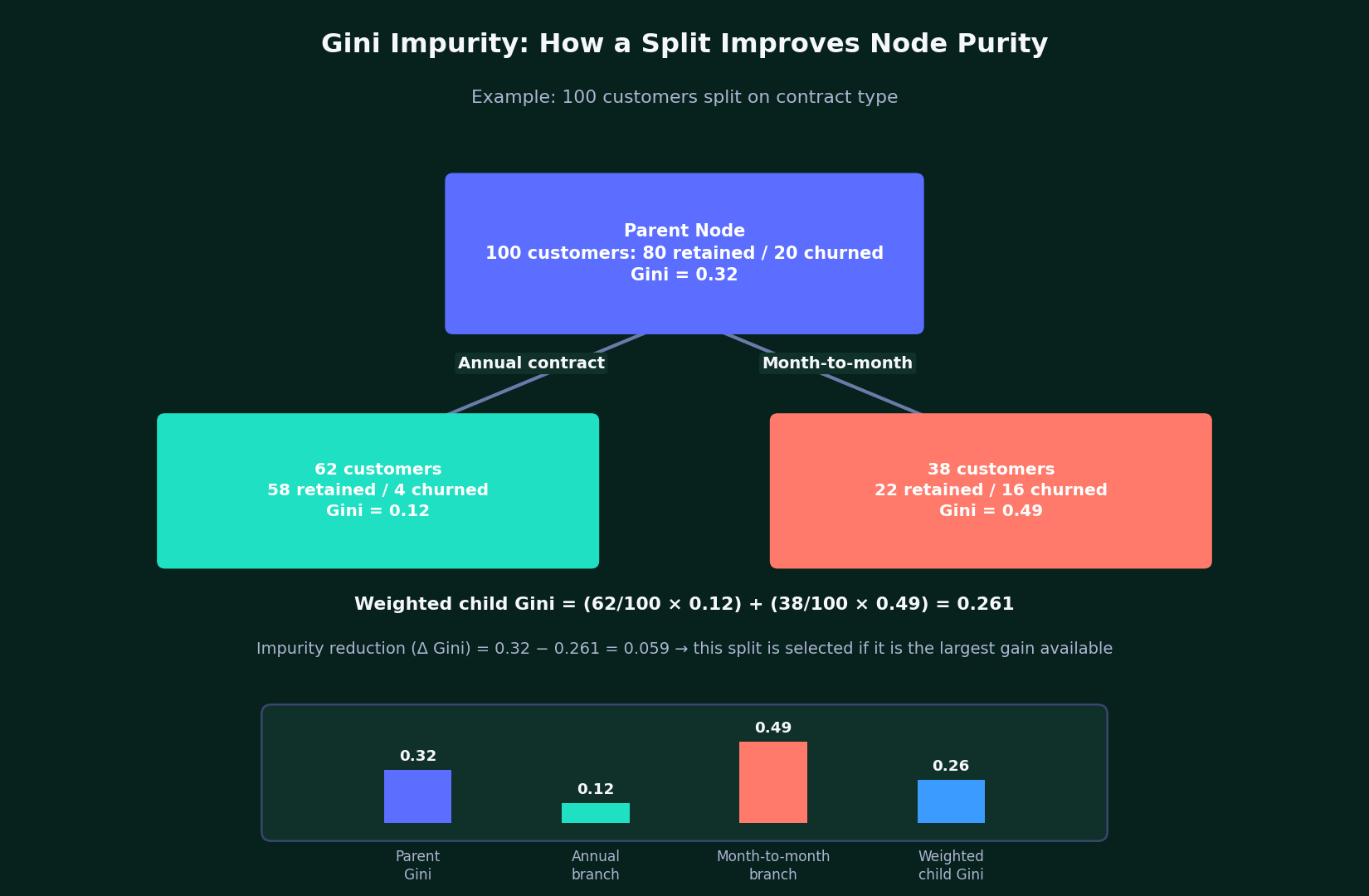 Worked example of a Gini impurity split in a CART decision tree, showing a parent node with Gini 0.32 splitting into two child branches with Gini 0.12 and 0.49