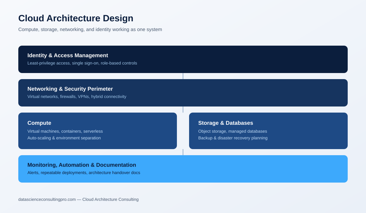 Cloud architecture diagram showing identity and access management, networking, compute, storage, and monitoring layers for AWS and Azure