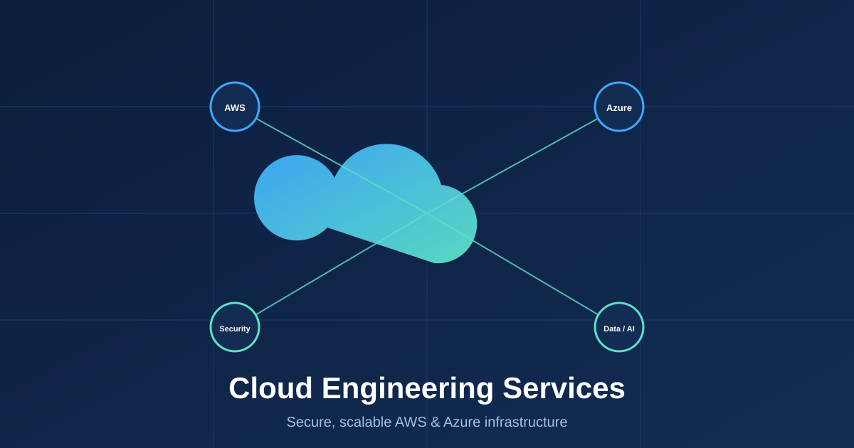 Cloud engineering services diagram showing AWS and Azure infrastructure connected to security and data AI systems for business operations