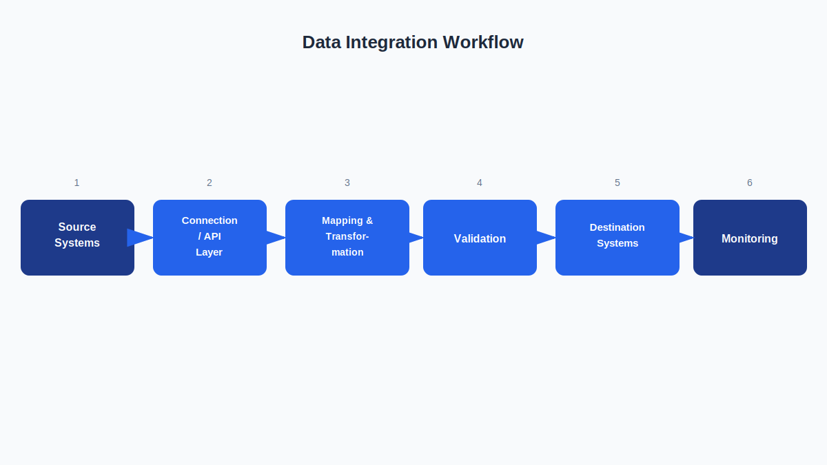 Data Integration Process Overview