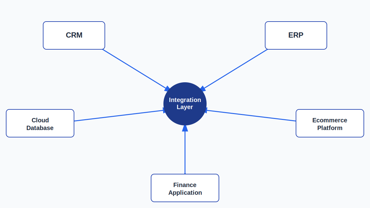 Data integration services connecting CRM, ERP, cloud database and business applications through automated data flows.