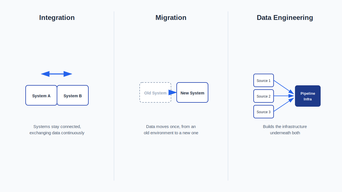 Comparison illustration of data integration, data migration, and data engineering showing how each connects, moves, or processes business data differently.