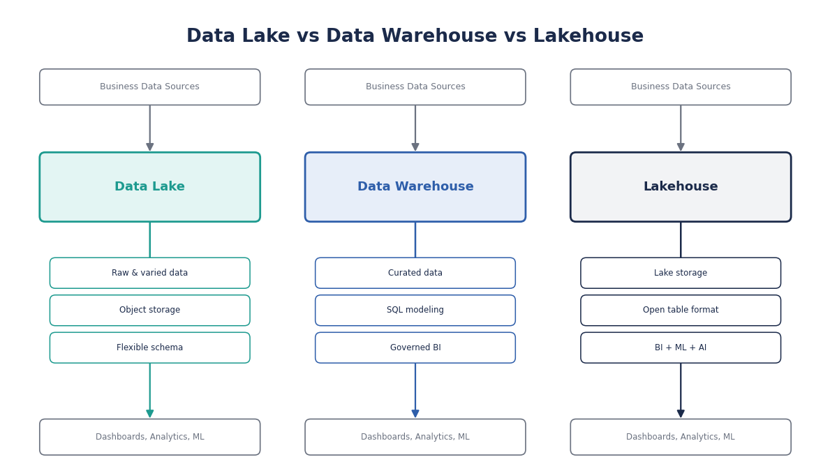 Data lake vs data warehouse vs lakehouse comparison showing raw data storage, governed analytics, and unified BI and machine learning architecture