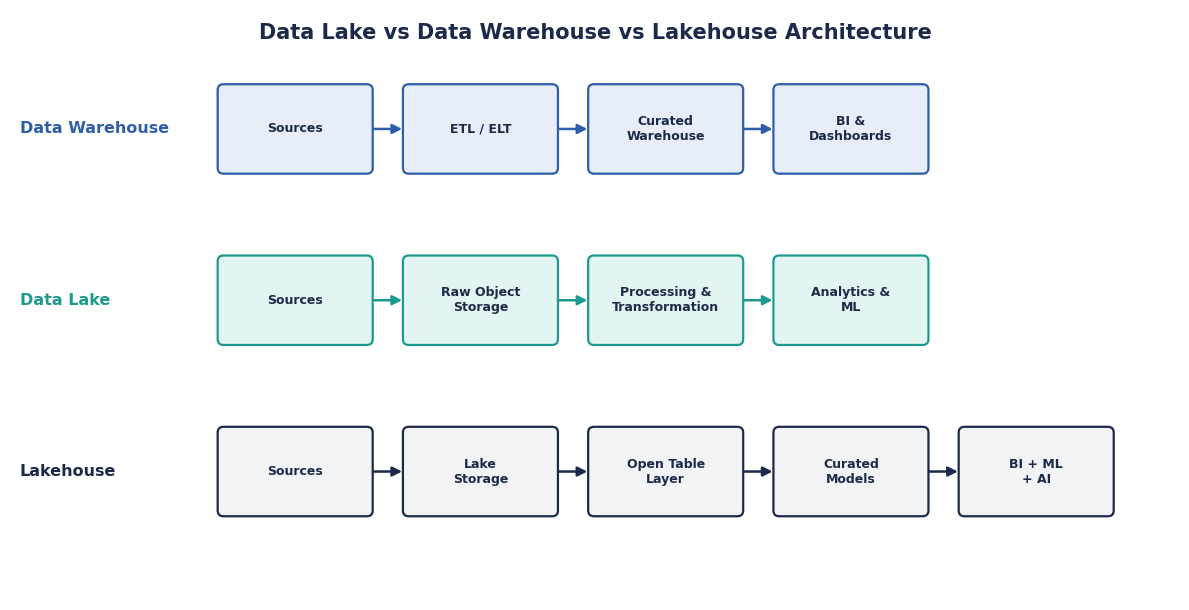 Architecture comparison showing how data flows through a data lake, data warehouse, and data lakehouse
