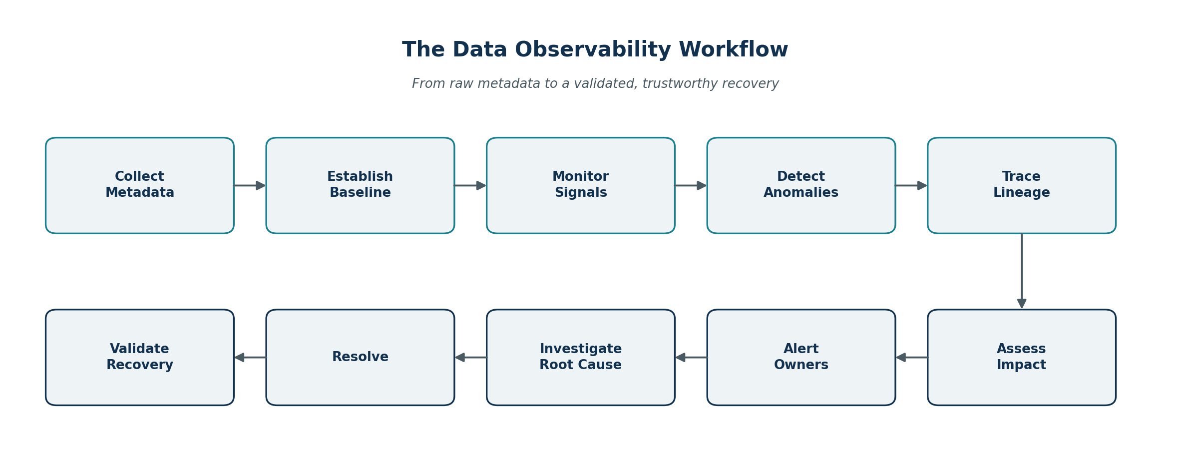 Data observability workflow diagram showing metadata collection, baseline monitoring, anomaly detection, lineage tracing, alerting, root cause investigation, and validated recovery