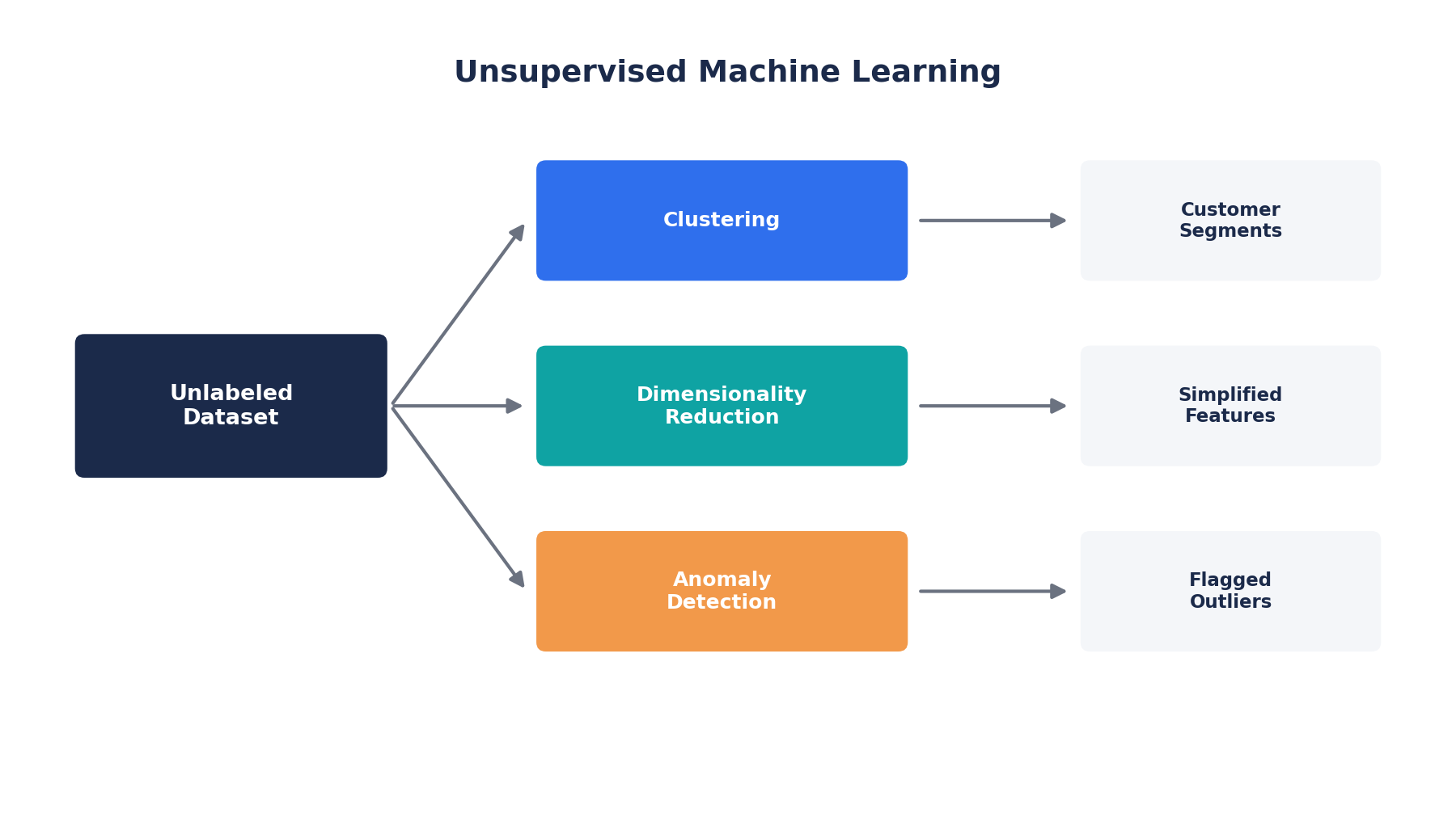 Illustration of unsupervised machine learning transforming unlabeled data into clusters, reduced dimensions, and detected anomalies