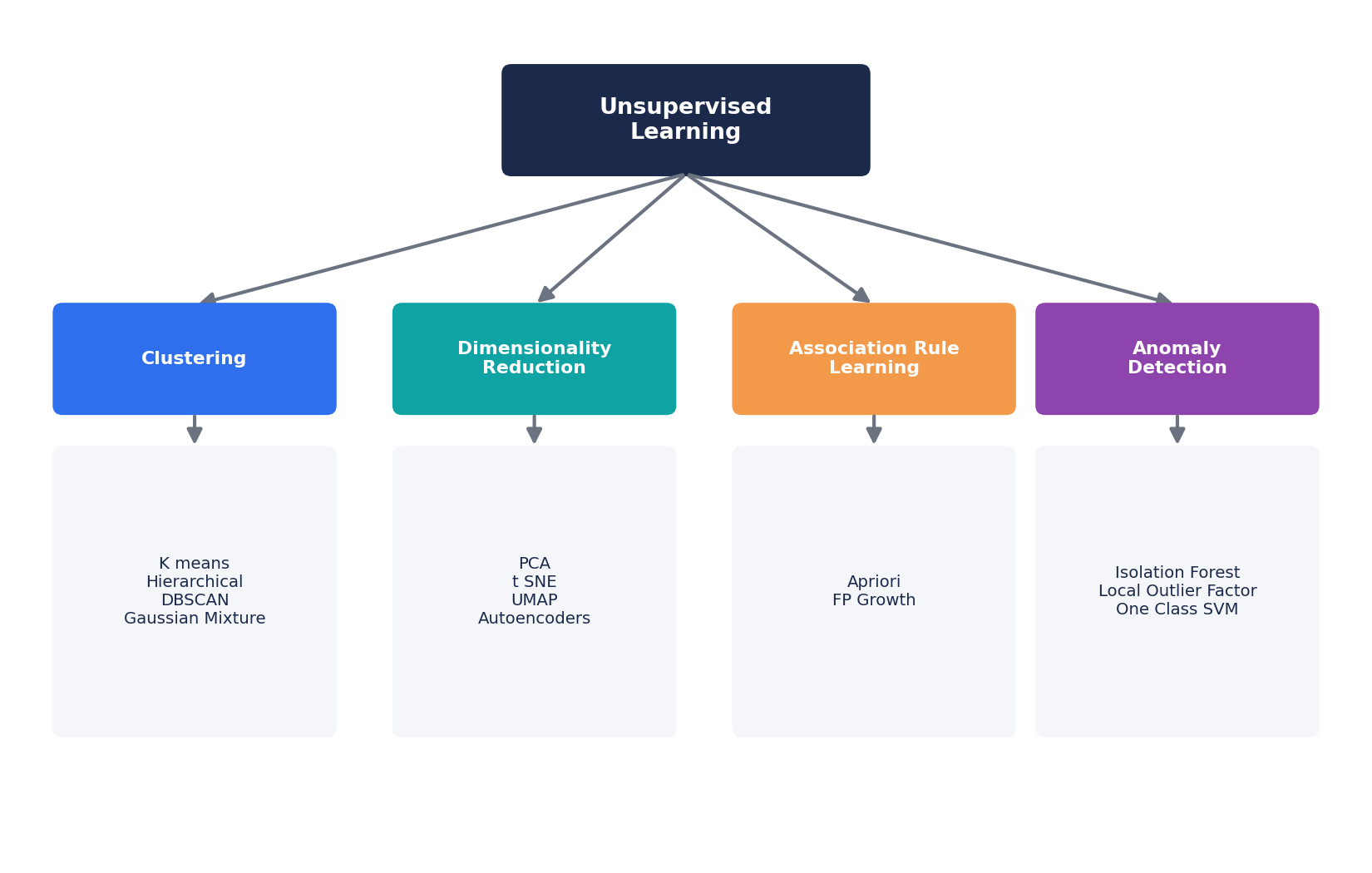 Types of unsupervised learning including clustering, dimensionality reduction, association rules, and anomaly detection